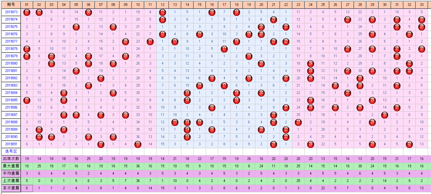 福彩双色球092期开奖走势图-定位 余数 尾数 篮球分析走势图