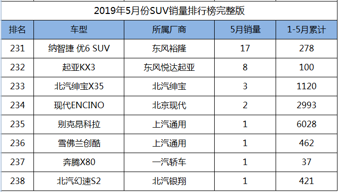 2019年5月份SUV销量1-238名完整版，您的爱车排多少位？