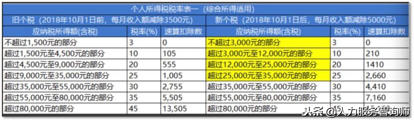 2018年终奖个税减免对照表：发10万省1万，多发1元到手少2千