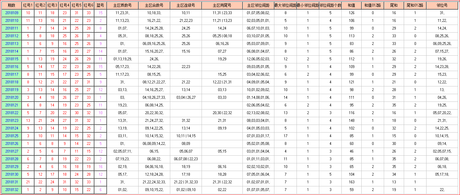 用手机看太方便了-双色球预测2018133期走势图