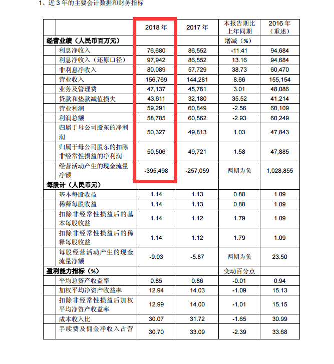 民生银行不缺故事，500亿违约慷慨分红能否打消股东忧虑？