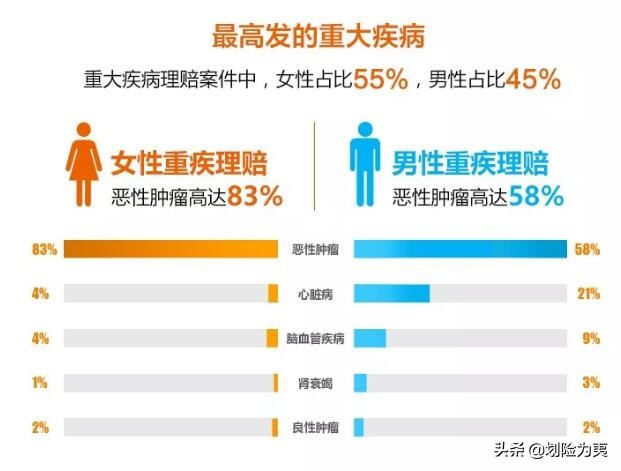 2018年4大保险公司年度重疾理赔报告汇总整理与分析