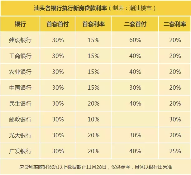 降了！汕头8大银行下调房贷利率！买房省十几万