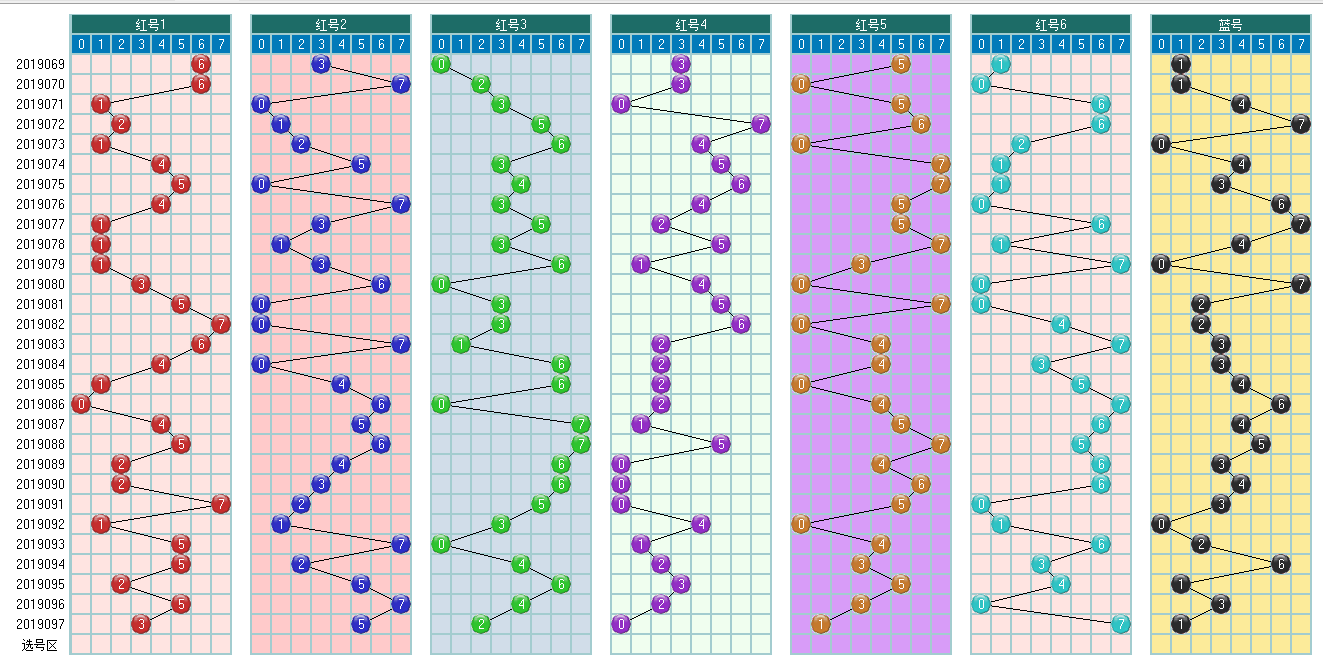 福彩双色球098期开奖走势图-定位 尾数 余数 篮球分析走势图