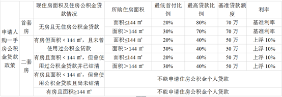 最新！武汉住房公积金，你想知道的都在这里