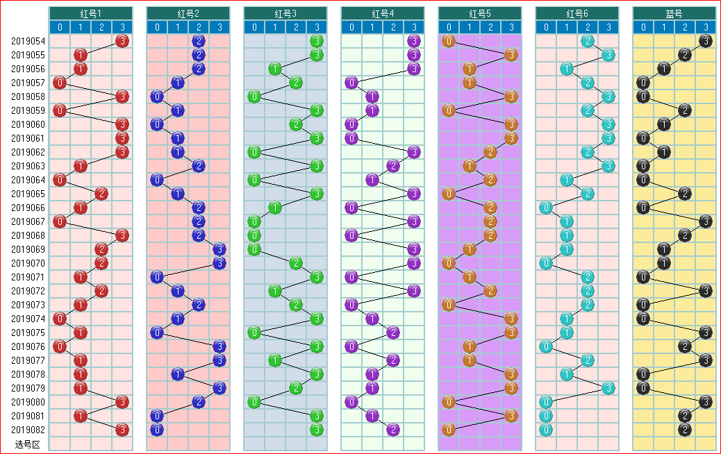 福彩双色球2019083期走势图-定位常规走势图 （一）