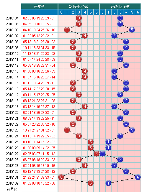 用手机看太方便了-双色球预测2018133期走势图