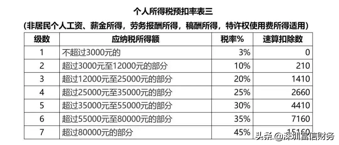 别再问了！年终奖这样算最省税！个人所得税税率、预扣率表格大全