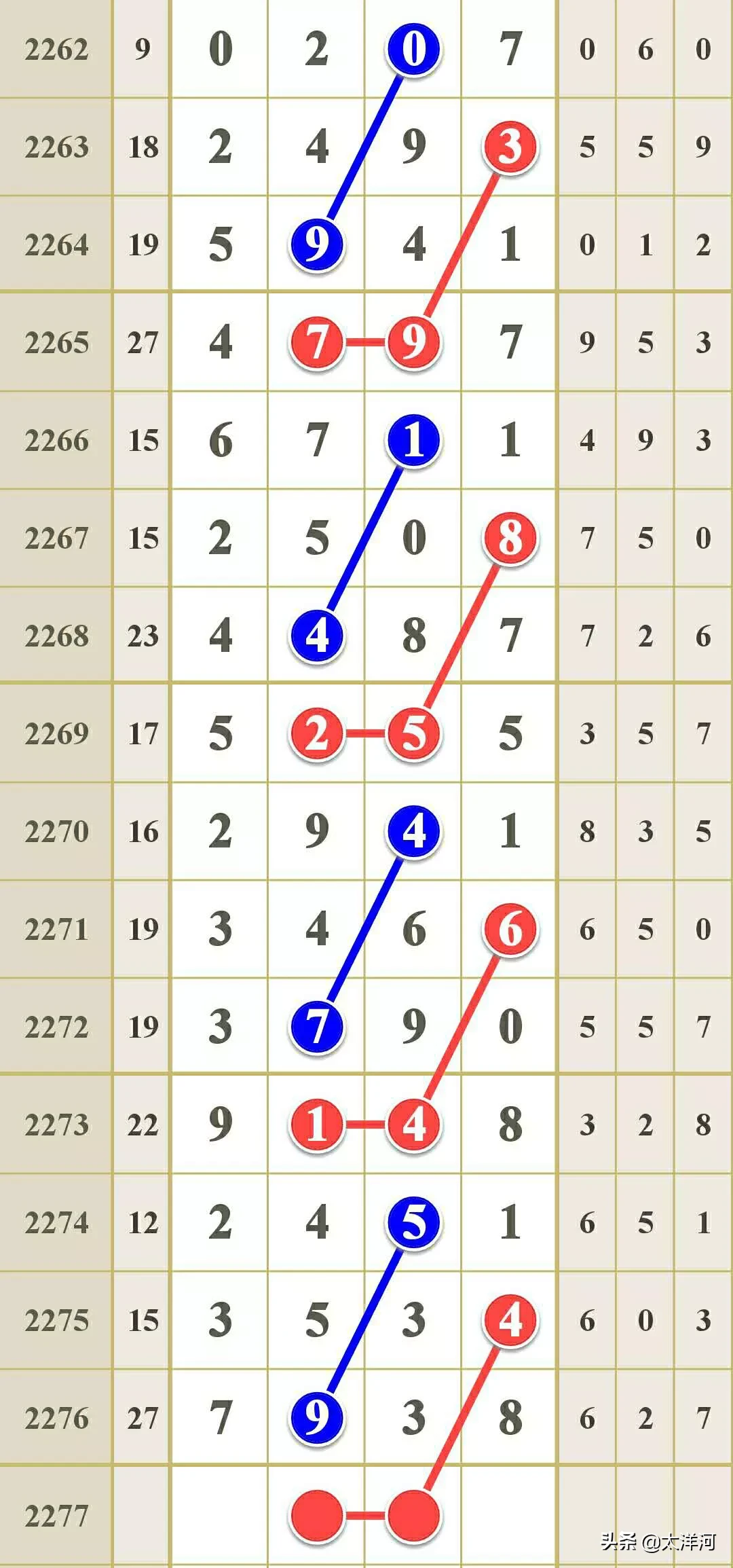 七星彩2277（19031）期大奖预测规律：中奖其实并不难