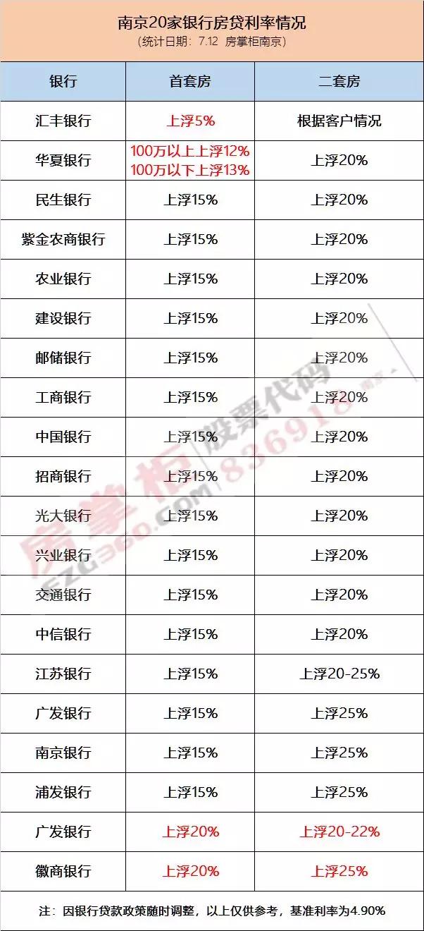 刚刚！南京5家银行上调首套房利率，买房成本又要增加了！