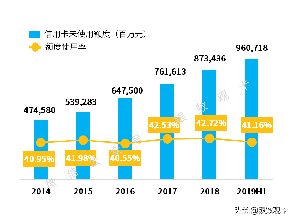 2019半年报 | 建设银行信用卡：累计发卡量1.28亿，客户近9500万