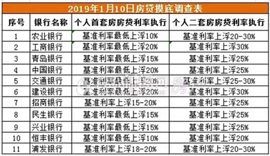 青岛首套房贷利率现松动 银行降至基准上浮10%