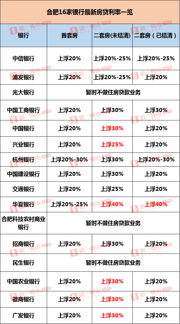 买房赶紧！合肥有银行房贷利率上浮40%！8家上浮30%！成本增45万