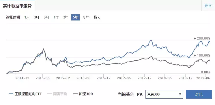 还只选择沪深300、上证50？这些才是赚大钱的指数基金