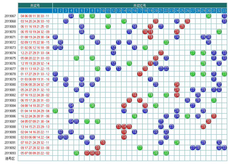 福彩双色球2019094期开奖走势图-形态个数余数个数冷温热个数走势