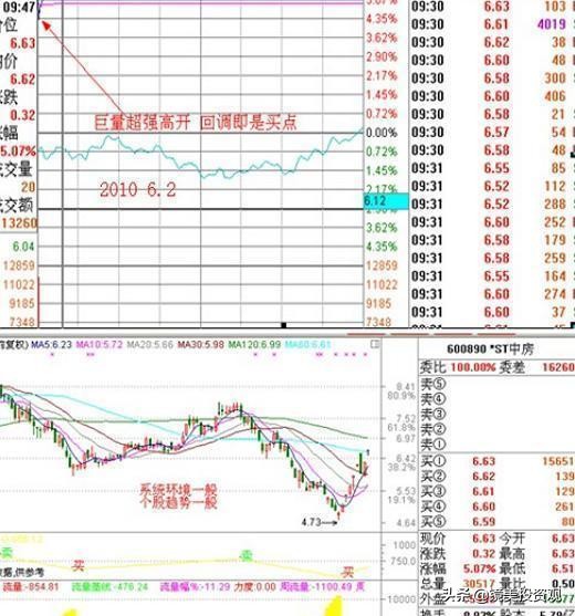 “集合竞价”庄家以3000万手封板，但9.20突然撤单，意味着什么？