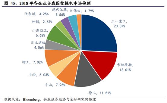 1,工程機械:龍頭優勢持續擴大自2016年下半年以來,我國工程機械行業