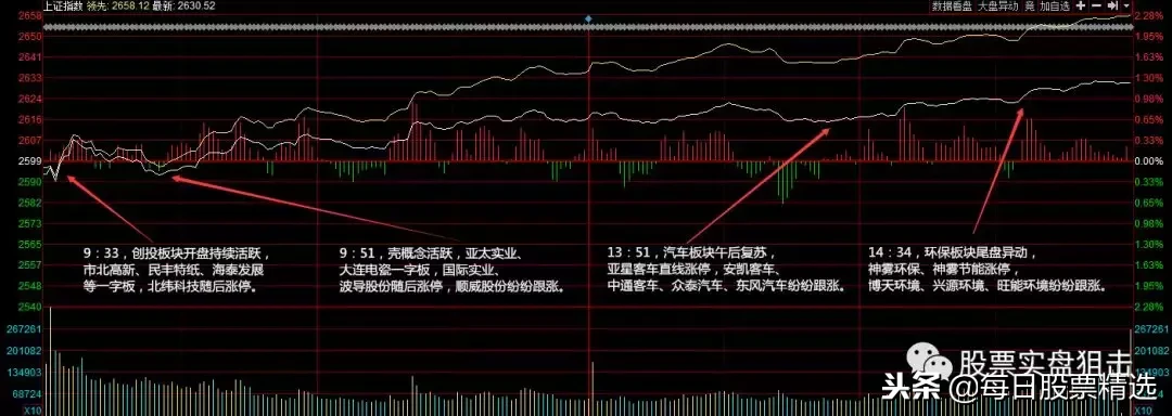 创业板再度放量上涨，该出手时就要出手了！