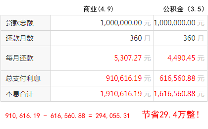 “公积金贷款”相对“商贷”能节省的利息总额计算