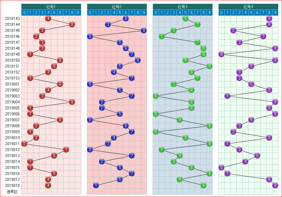 预测双色球2019019期开奖走势图