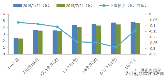 理财新趋势