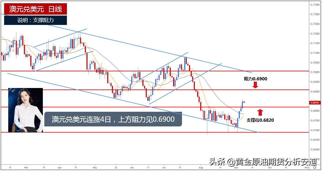 安迪&一周外汇走势分析（2019.09.09-09.13）