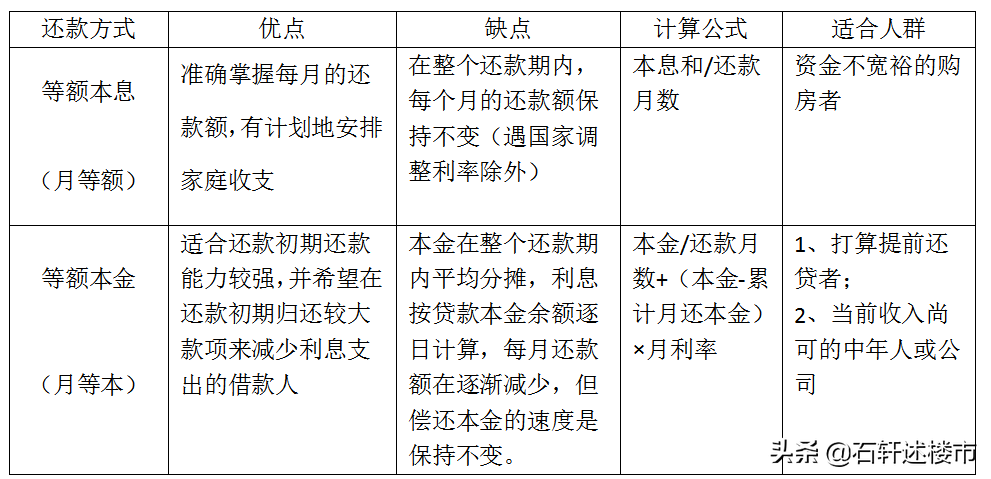 2019买房，等额本息和等额本金两种还款方式到底要选择哪一种呢