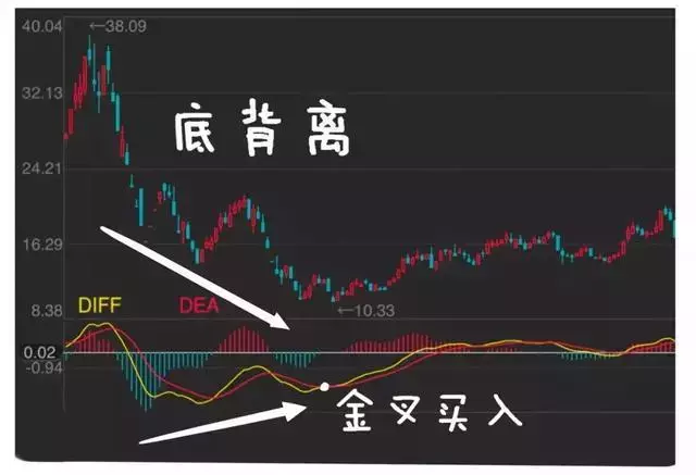 这才是MACD的极致用法：死记“缩头抽脚”，远比“金叉死叉”准确