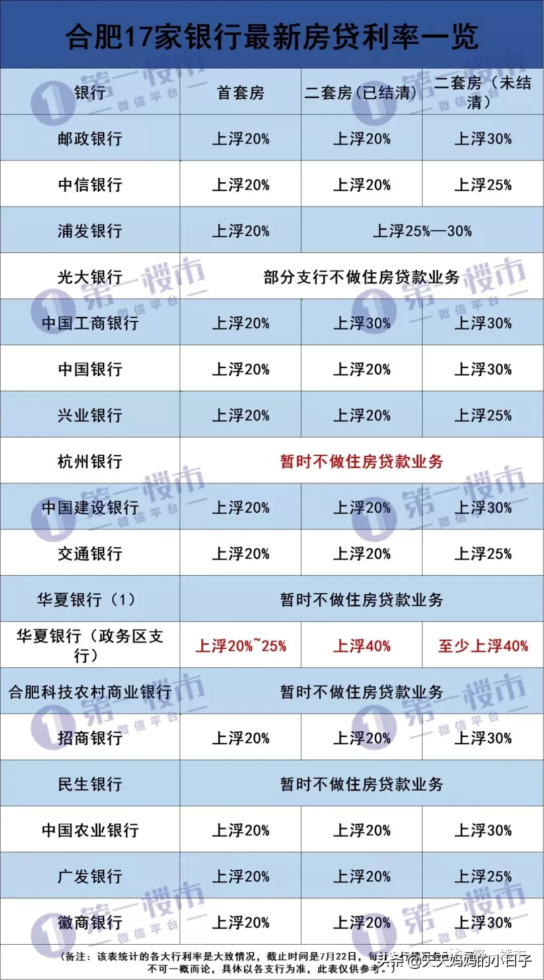 合肥银行宣布：二手房贷款，半年内不要催！12家银行利率上浮30%