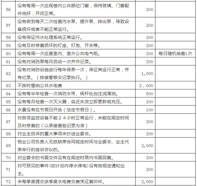 居住美好生活（524）小区物业服务合同范本及违约处罚细则等附件