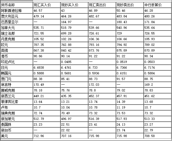 中国银行人民币最新外汇牌价（8.30）