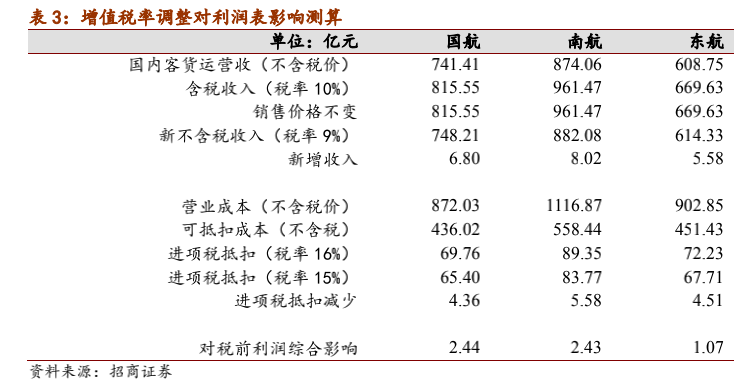 外围航空股大涨，A股为何只有东方航空涨停？