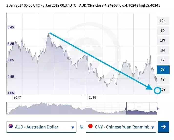 澳元兑人民币汇率跌破4.7！