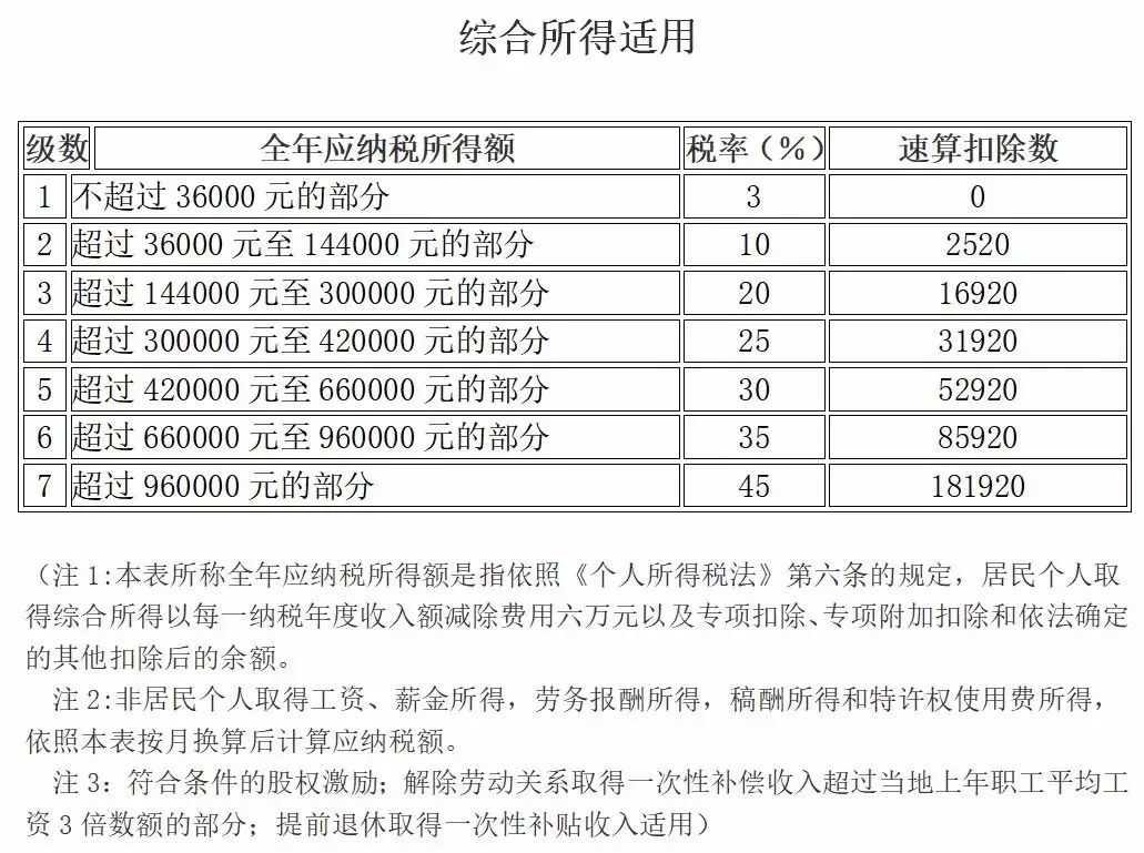 新个税的税率表大全！五张税率表，你能分得清吗？