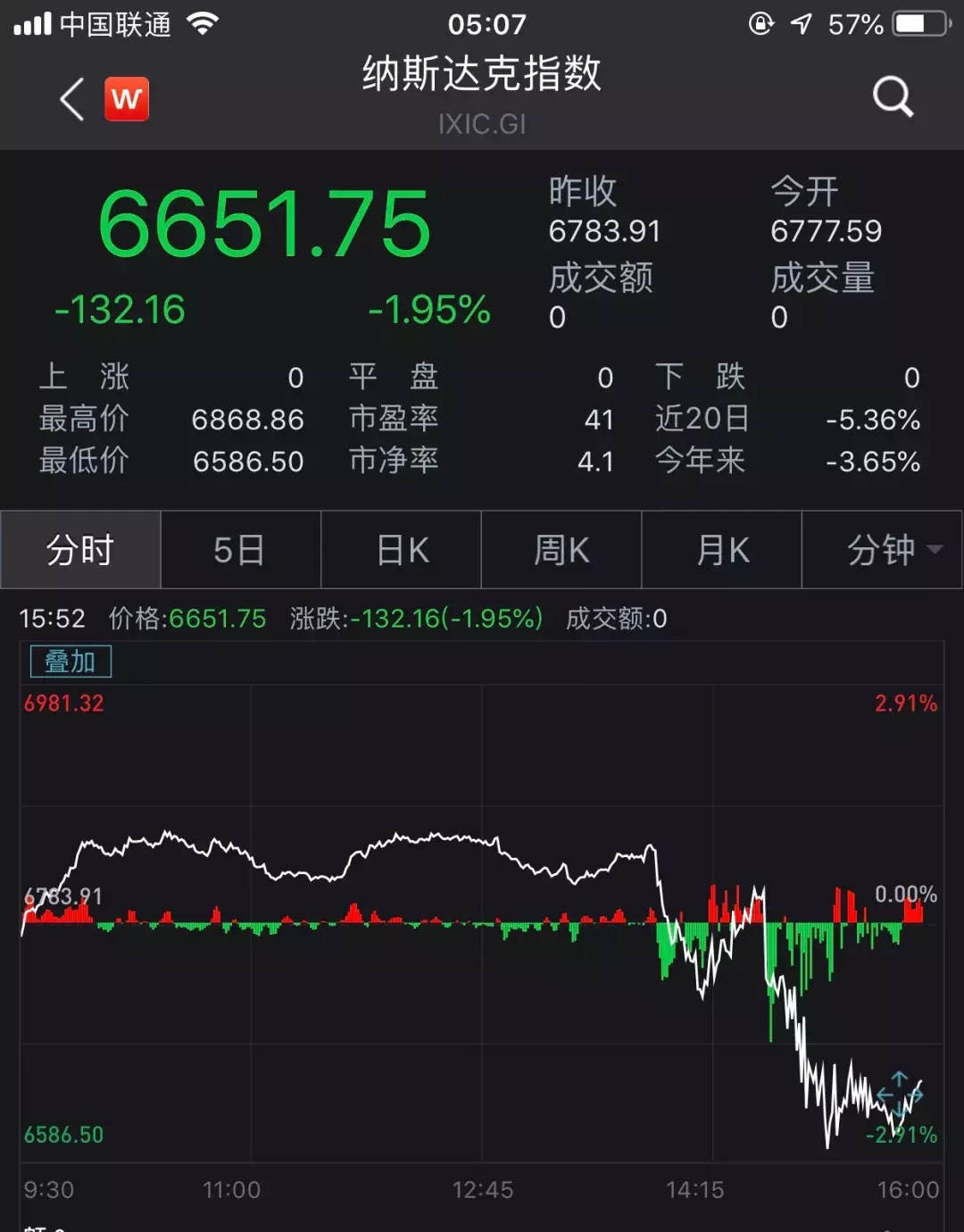 凌晨惊魂！美联储加息25个基点，美股暴跌黄金跳水 对A股有啥影响