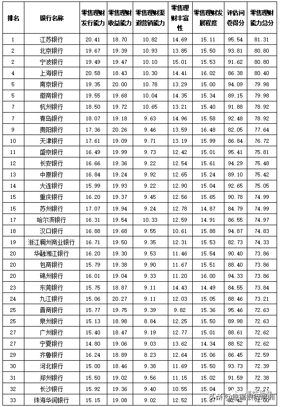 全国355家银行零售理财能力排名报告（2019上半年）