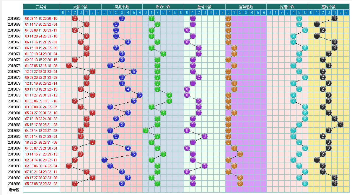 福彩双色球2019094期开奖走势图-形态个数余数个数冷温热个数走势