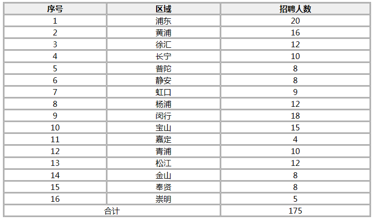 2019上海邮政普通柜员岗位招聘175人