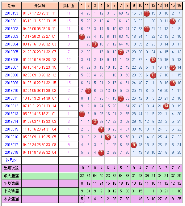 预测双色球2019019期开奖走势图