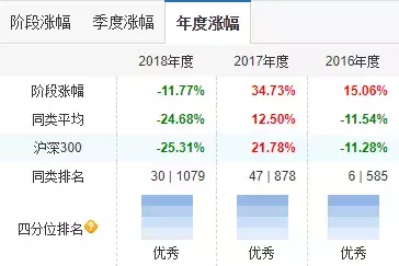 这位基金经理，业绩跑赢大盘100%！