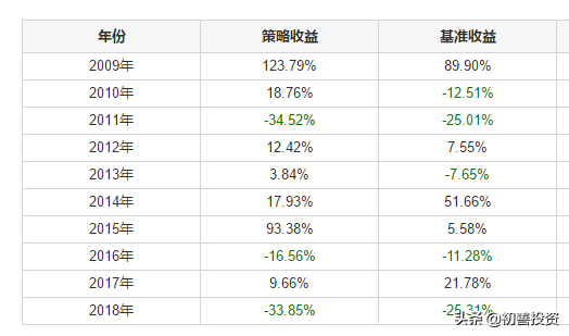 年化收益率超过20%有多难？