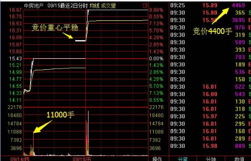 凡是“集合竞价”发出3种信号，股民大胆介入，定是主力抢筹无疑