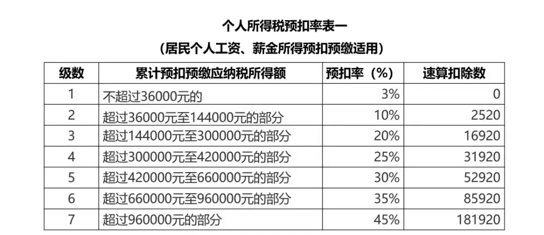 收藏：个人所得税税率、预扣率大全