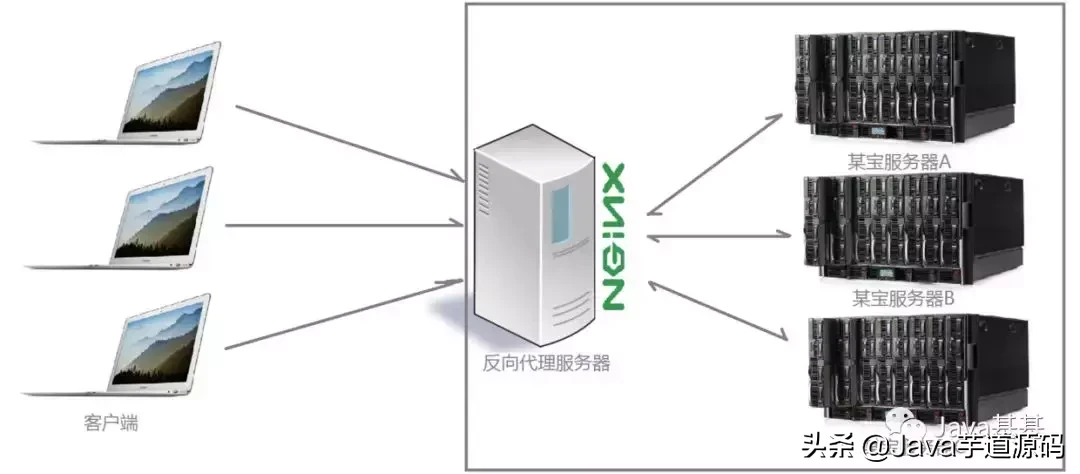 Nginx 是什么 ? 能干嘛 ？