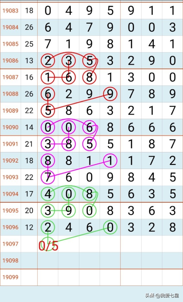 七星彩19097期规律预测 2019年8月20日