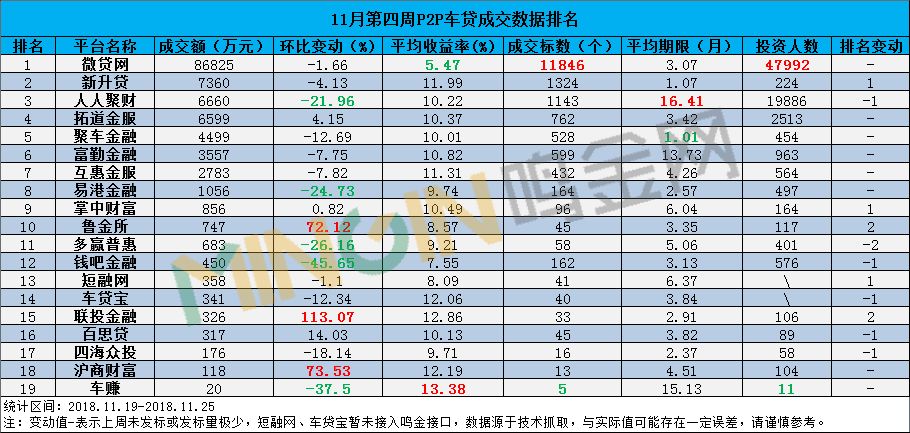 P2P车贷一周数据排名（2018.11.19-11.25）