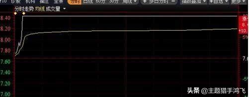 集合竞价时涨停，9点20分突然撤单，意味着什么？看懂没一个穷人