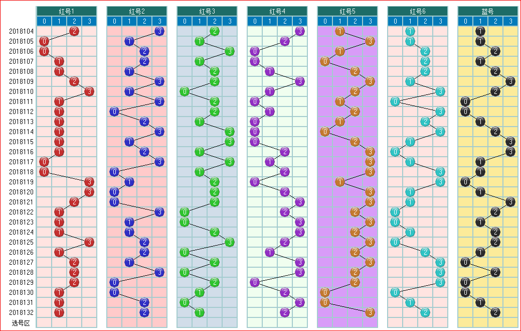 用手机看太方便了-双色球预测2018133期走势图