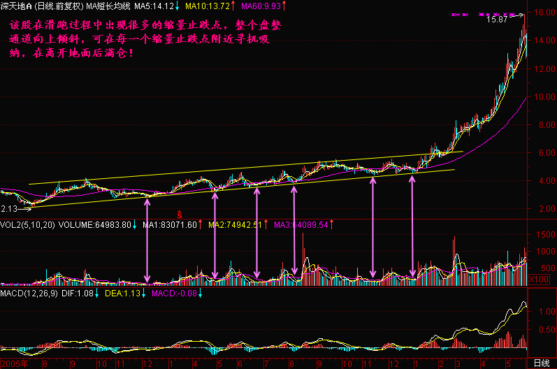 中国股市无人知晓的秘密：缩量上涨还将上涨，缩量下跌还将下跌