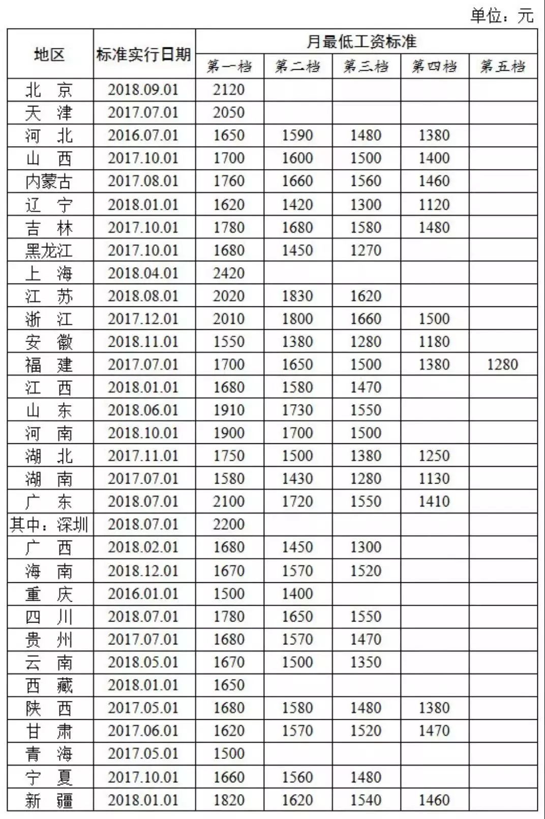 2019年最低工资标准公布了，你的工资达标吗